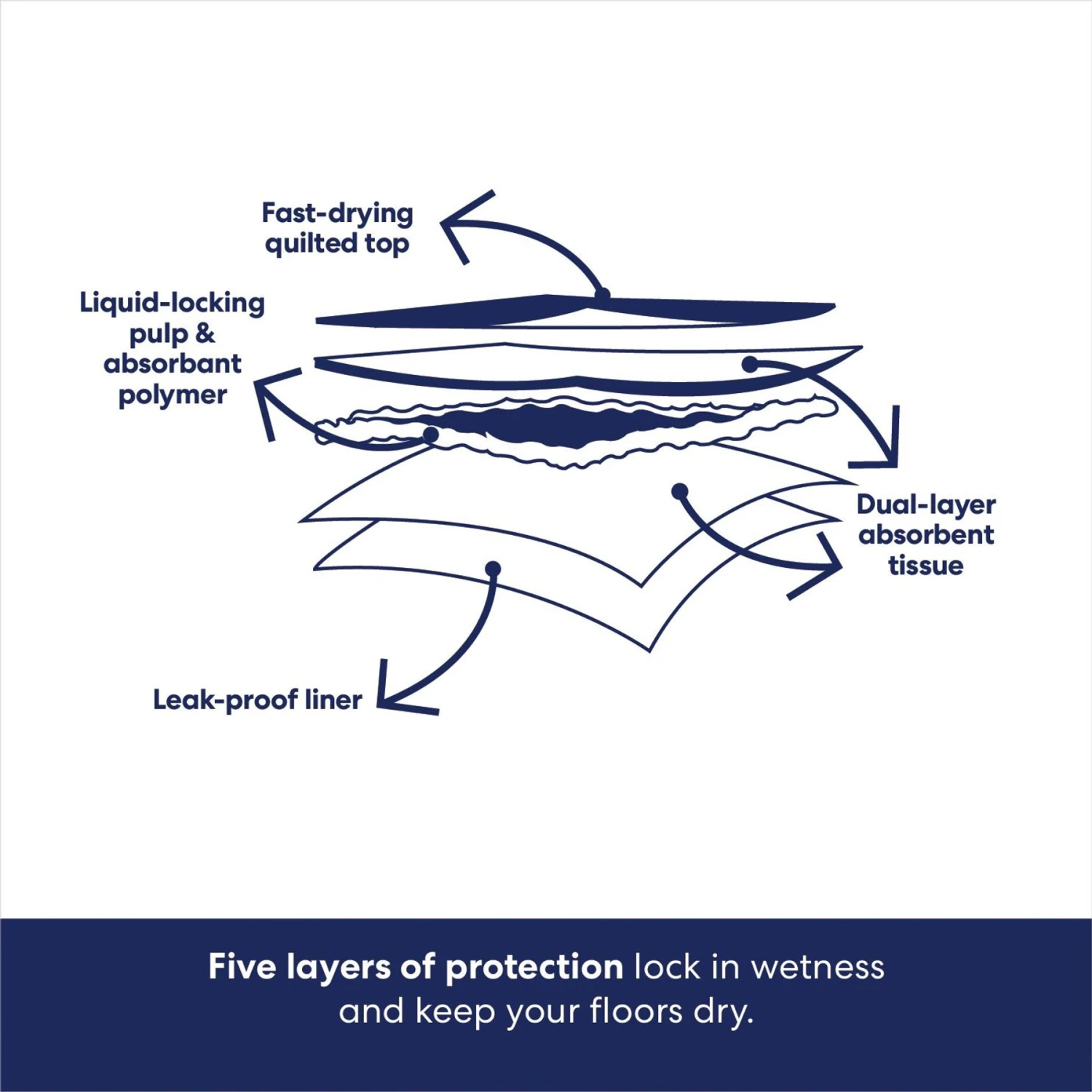 Frisco Mega Non-Skid Ultra Premium Dog Training & Potty Pads - Image 5